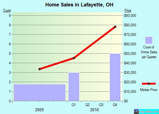 Lafayette,OH real estate house value index trend
