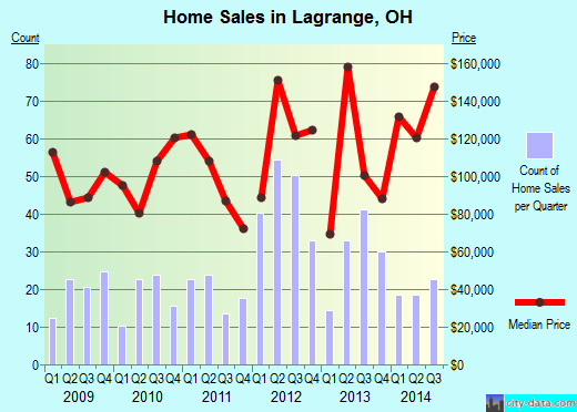 Lagrange,OH real estate house value index trend