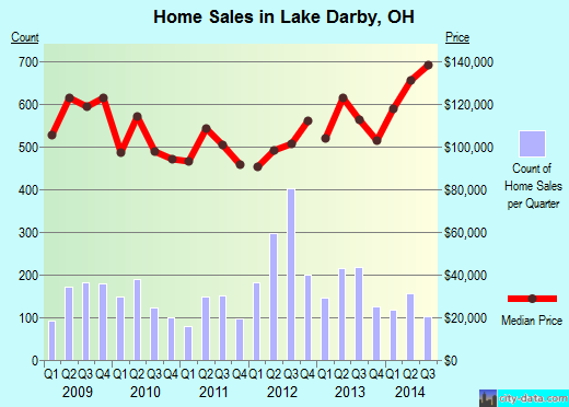 Lake Darby,OH real estate house value index trend
