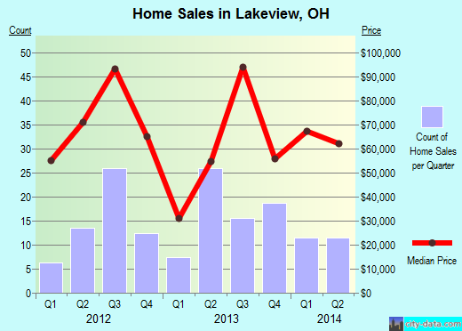 Lakeview,OH real estate house value index trend