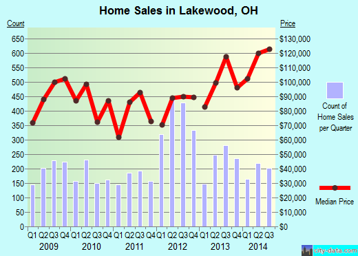 Lakewood, OH index of house prices