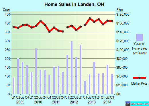 Landen,OH real estate house value index trend