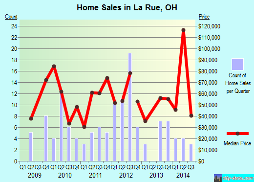 La Rue,OH real estate house value index trend
