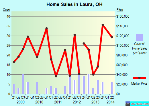 Laura,OH real estate house value index trend