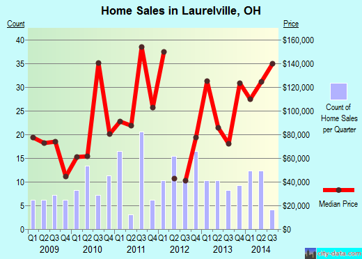 Laurelville,OH real estate house value index trend