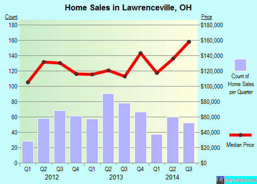 Lawrenceville,OH real estate house value index trend