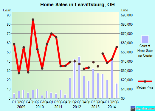 Leavittsburg,OH real estate house value index trend