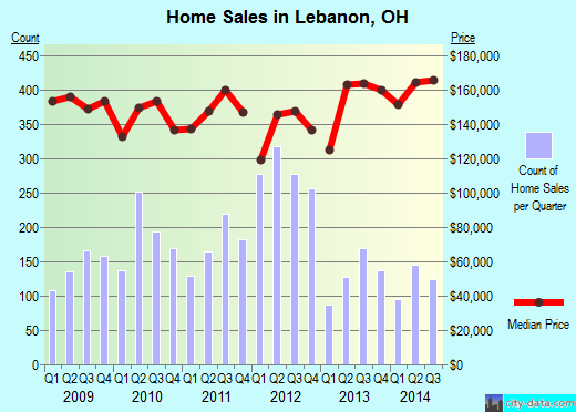 Lebanon,OH real estate house value index trend
