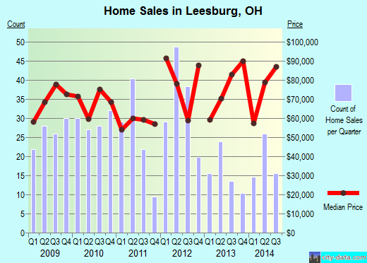 Leesburg,OH index of house prices