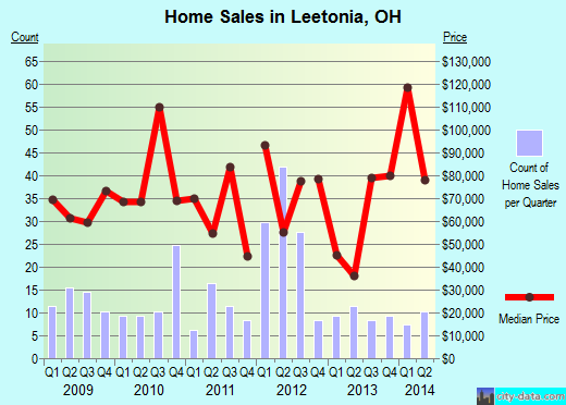 Leetonia, OH index of house prices