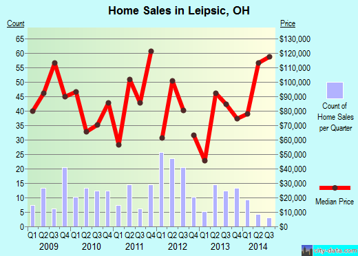 Leipsic,OH index of house prices