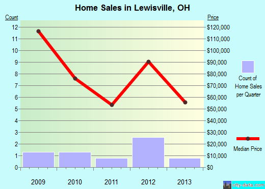 Lewisville,OH real estate house value index trend