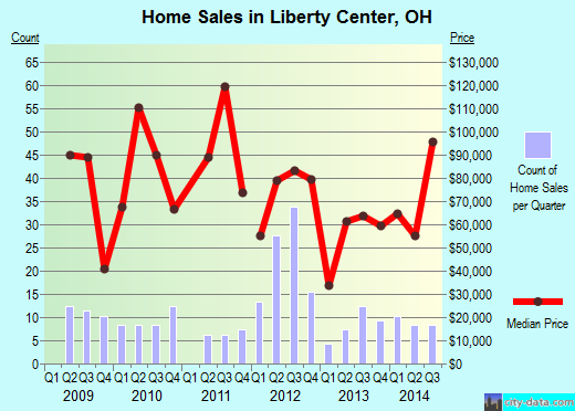 Liberty Center,OH real estate house value index trend