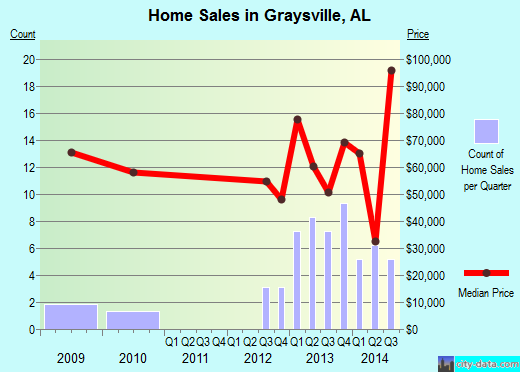 Graysville,AL real estate house value index trend