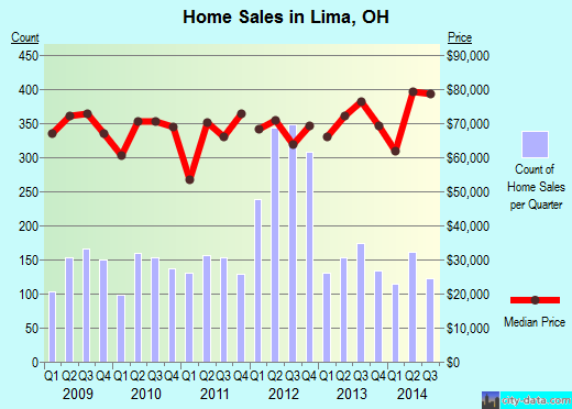 Lima, OH index of house prices