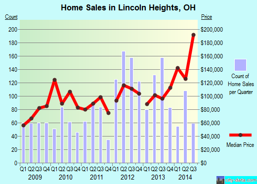 Lincoln Heights,OH real estate house value index trend