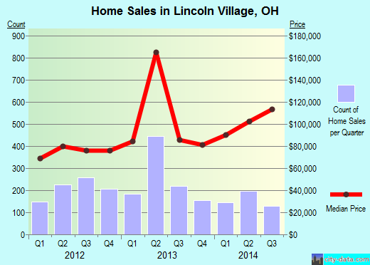 Lincoln Village,OH real estate house value index trend