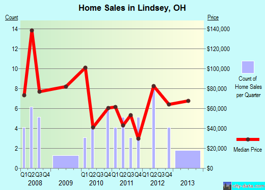 Lindsey,OH real estate house value index trend
