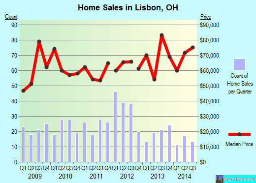 Lisbon, OH index of house prices