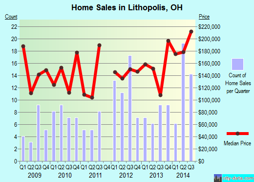 Lithopolis,OH real estate house value index trend