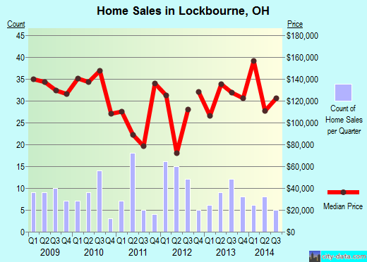 Lockbourne,OH real estate house value index trend