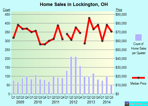 Lockington,OH real estate house value index trend