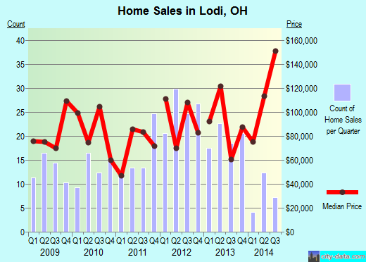 Lodi,OH real estate house value index trend