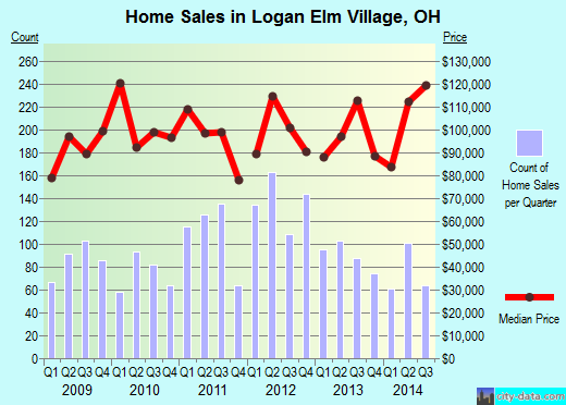 Logan Elm Village,OH real estate house value index trend