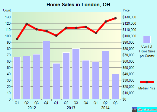 London,OH real estate house value index trend