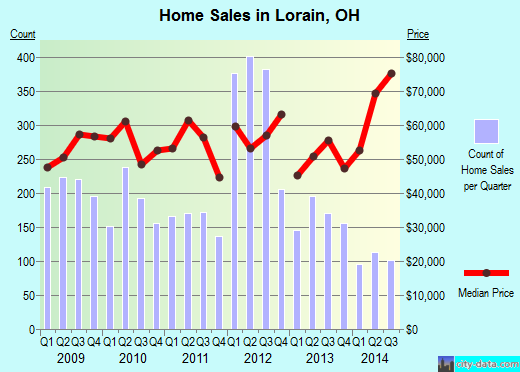 Lorain,OH index of house prices