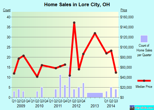 Lore City,OH index of house prices