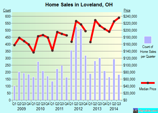 Loveland,OH real estate house value index trend