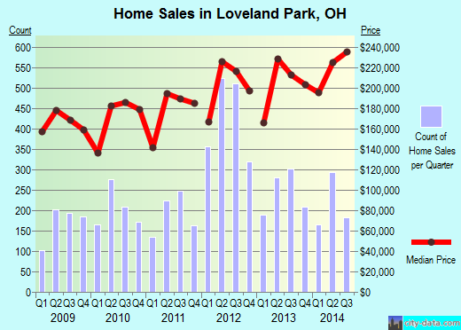 Loveland Park,OH real estate house value index trend