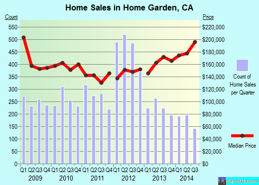 Home Garden,CA real estate house value index trend