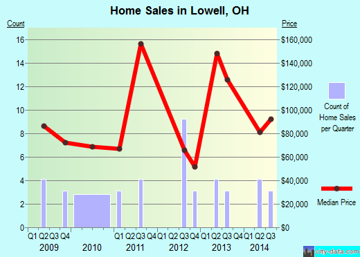 Lowell,OH real estate house value index trend