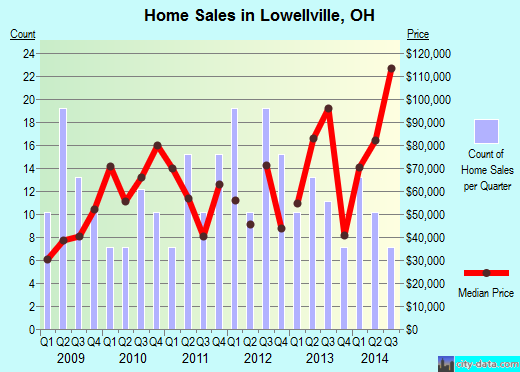Lowellville,OH real estate house value index trend