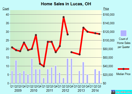 Lucas,OH real estate house value index trend