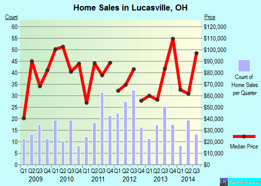 Lucasville,OH real estate house value index trend