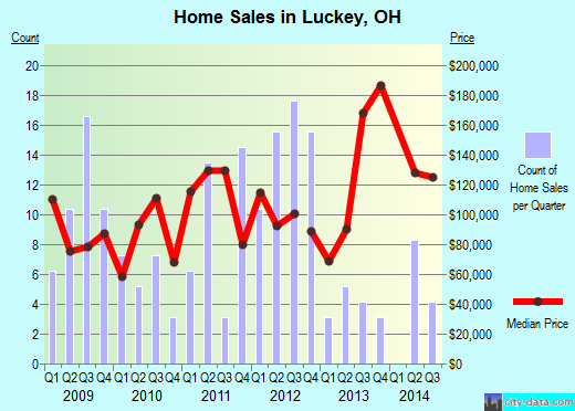 Luckey,OH real estate house value index trend