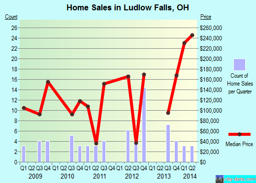 Ludlow Falls,OH real estate house value index trend