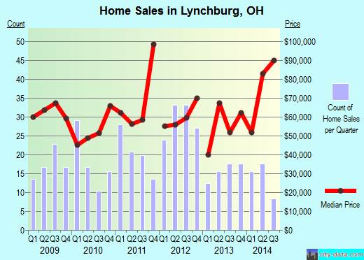 Lynchburg,OH real estate house value index trend