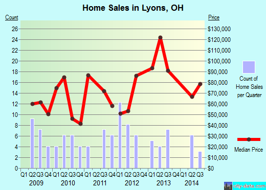 Lyons,OH real estate house value index trend