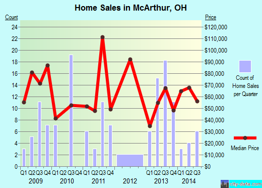 McArthur,OH real estate house value index trend