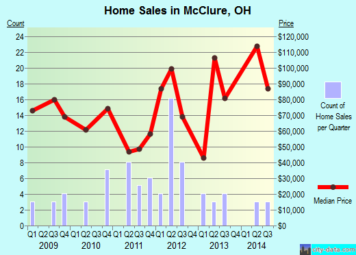 McClure,OH real estate house value index trend