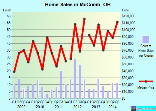 McComb,OH real estate house value index trend