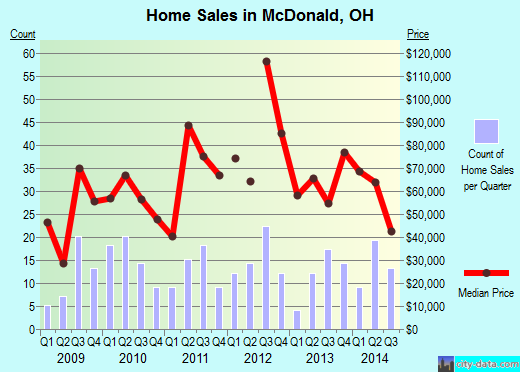 McDonald,OH real estate house value index trend