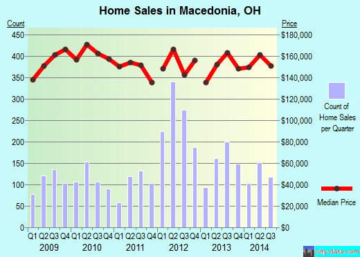 Macedonia,OH real estate house value index trend