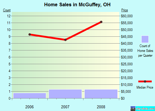 McGuffey,OH index of house prices