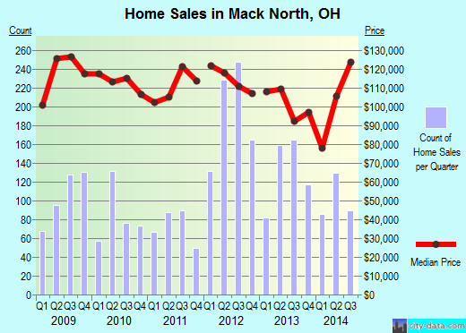 Mack North,OH real estate house value index trend