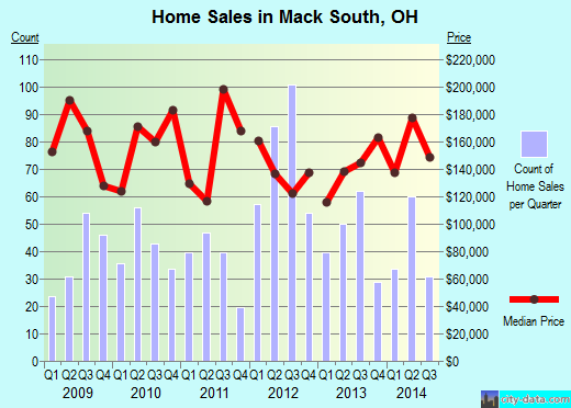 Mack South,OH real estate house value index trend